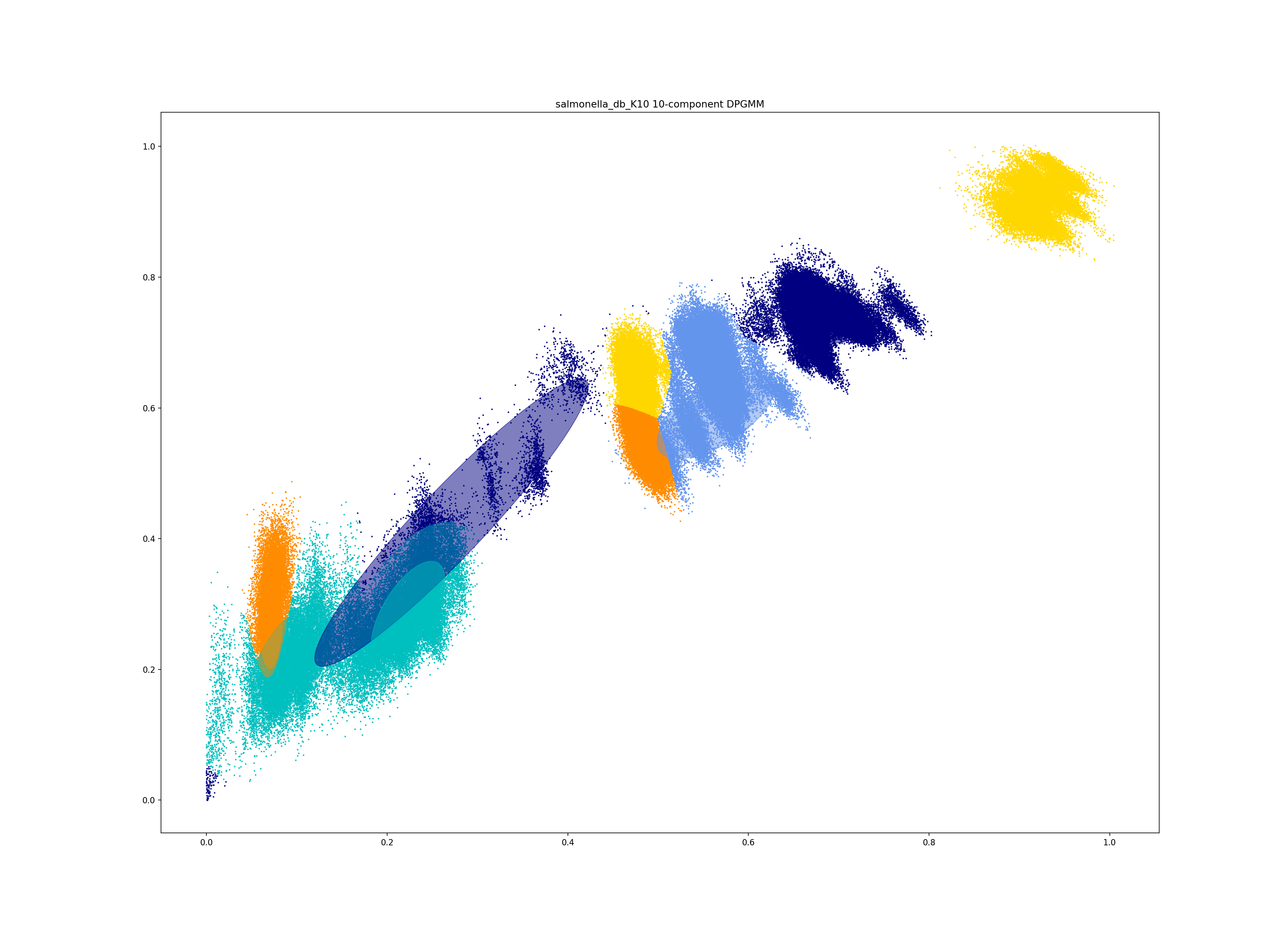 BGMM fit with K = 10