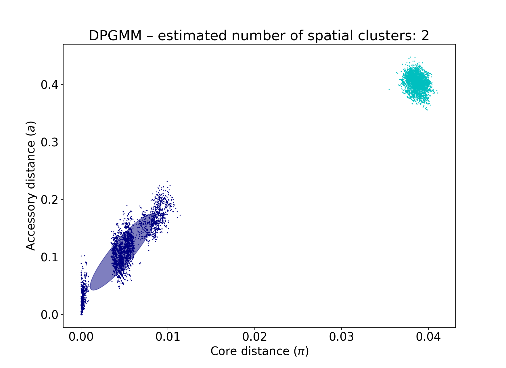 BGMM fit with K = 2