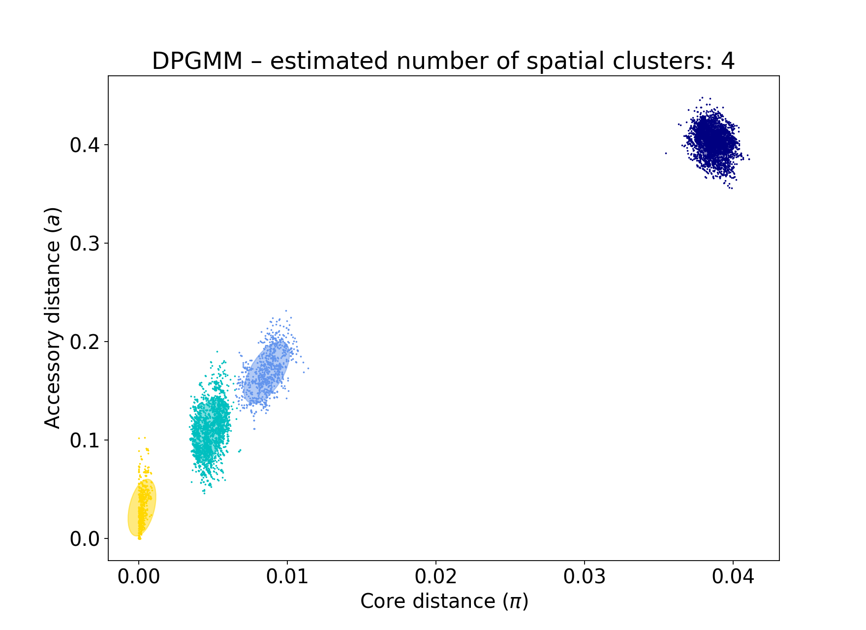 BGMM fit with K = 4