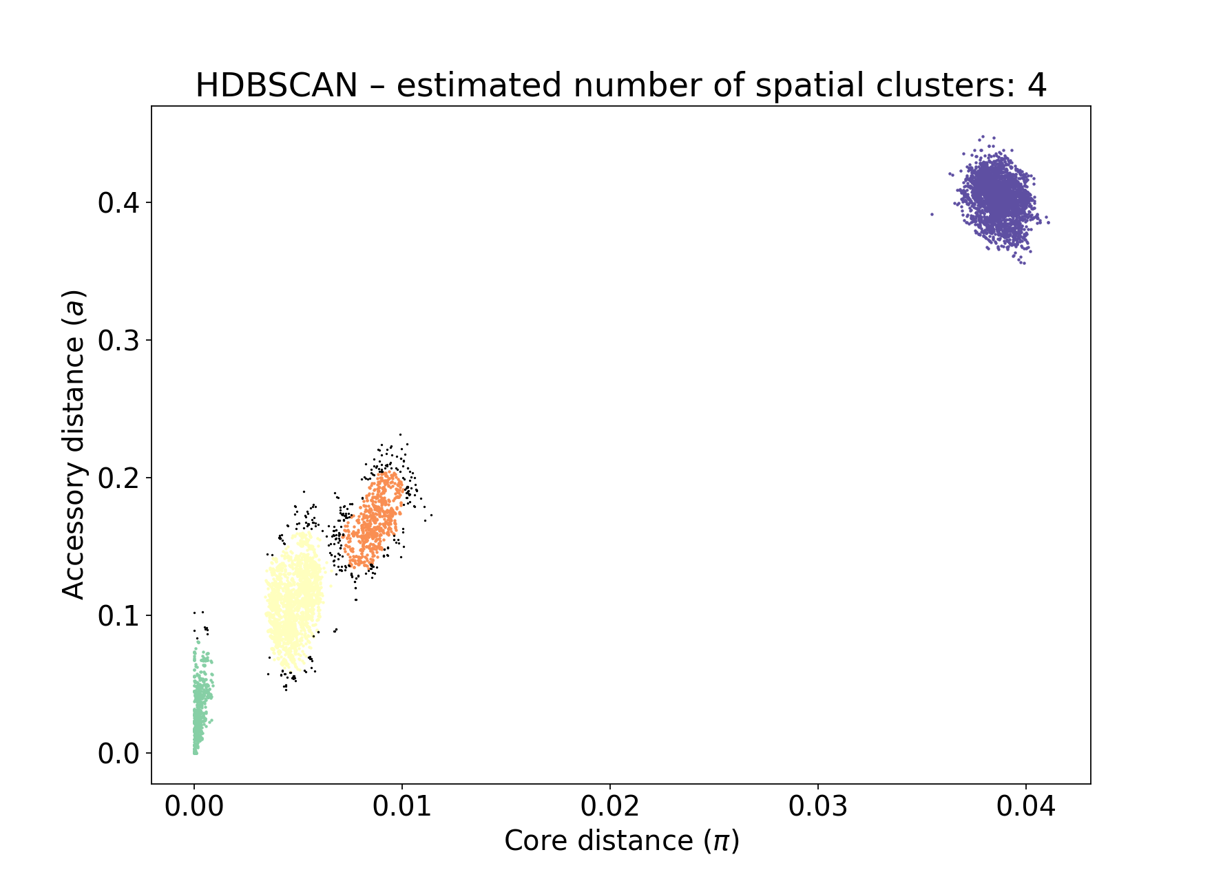 DBSCAN fit increasing assignments per cluster