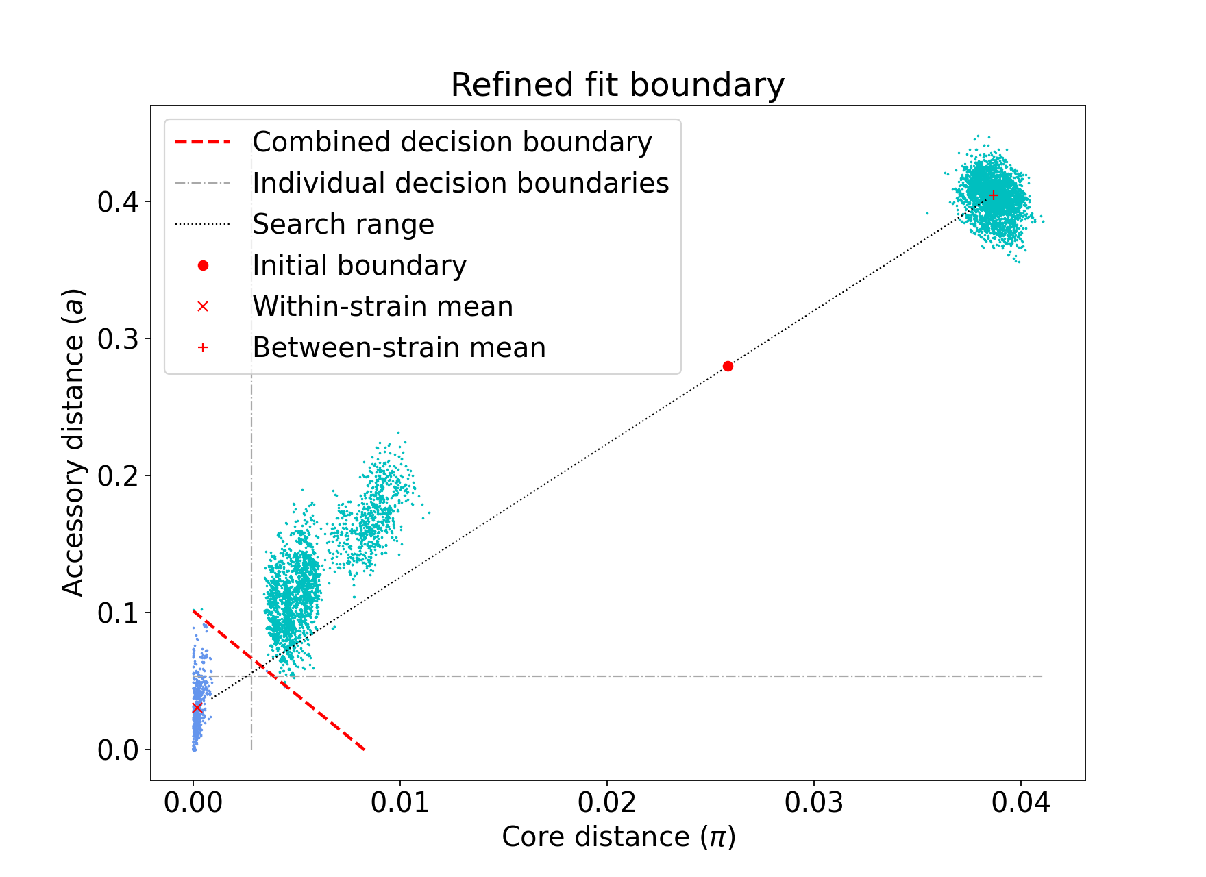 Refining fit with core and accessory individuals independently