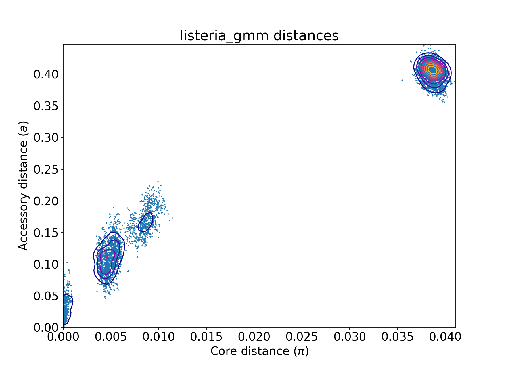 Core and accessory distances for the example data