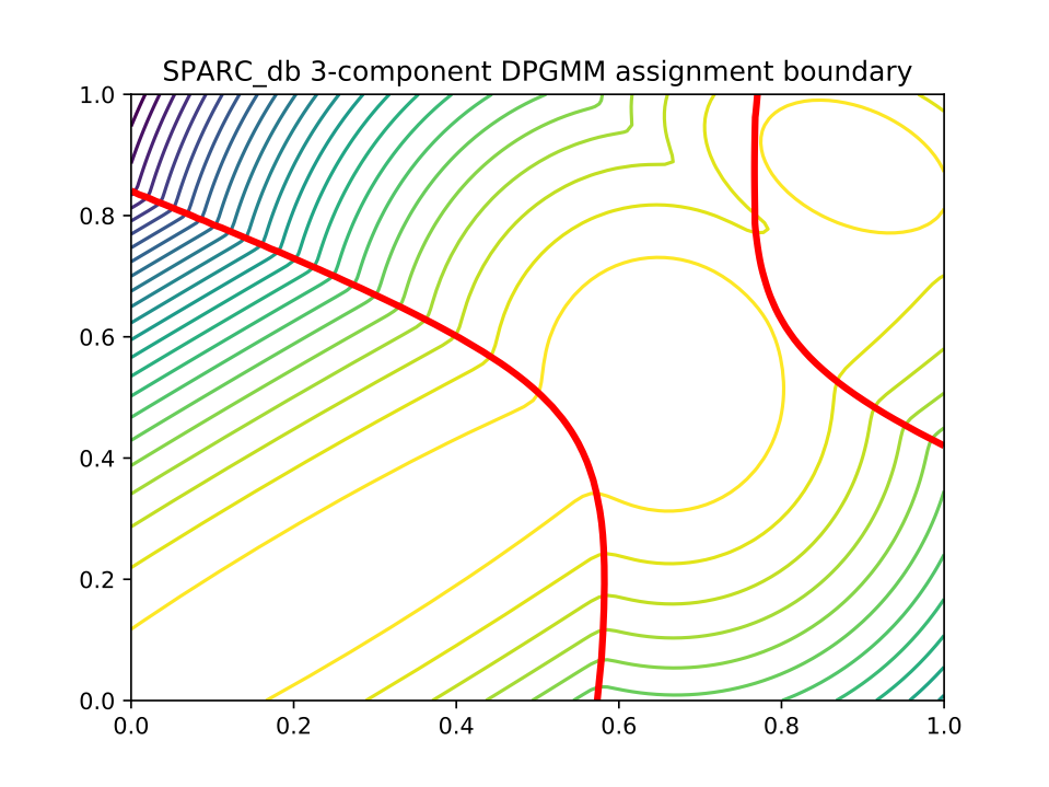 The likelihood and decision boundary of the above fit