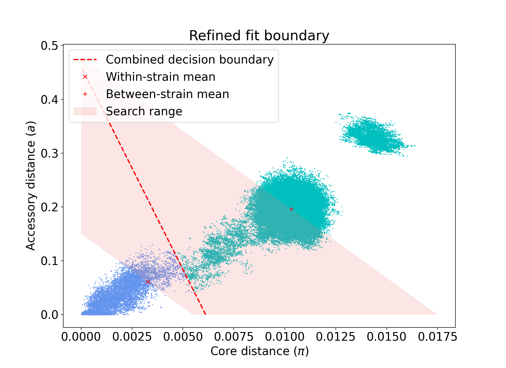 Refining fit with --unconstrained